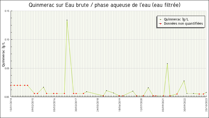 Données statistiques