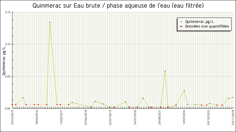 Données statistiques