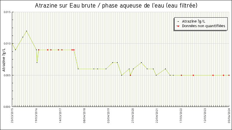 Données statistiques