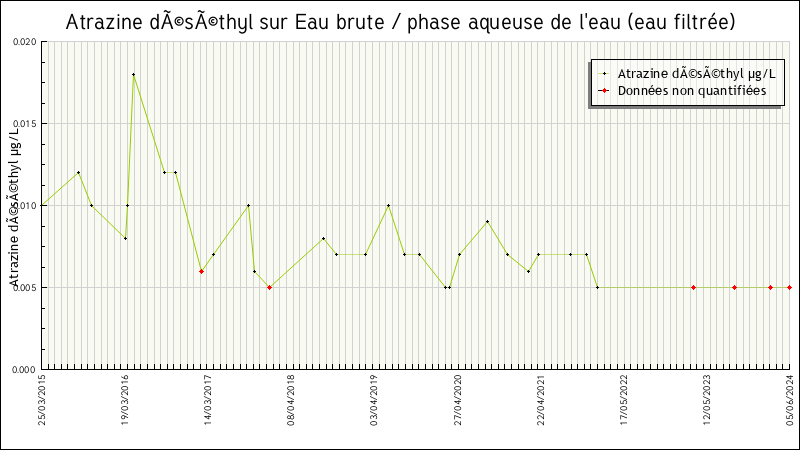 Données statistiques
