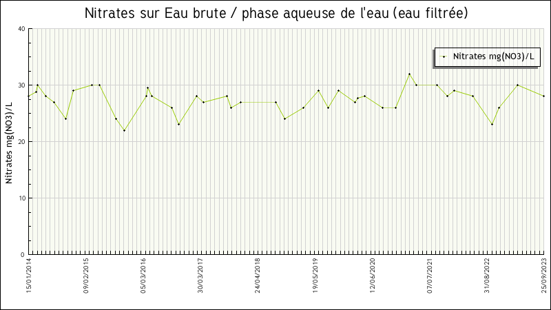Données statistiques