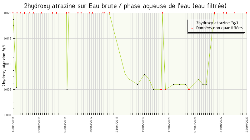 Données statistiques