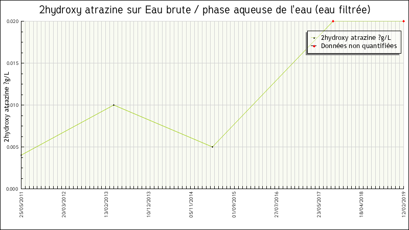 Données statistiques