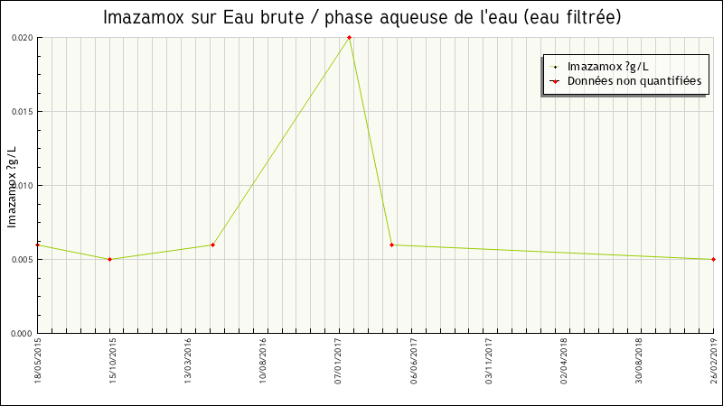 Données statistiques