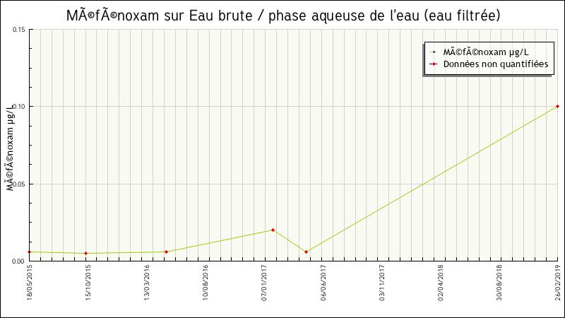 Données statistiques
