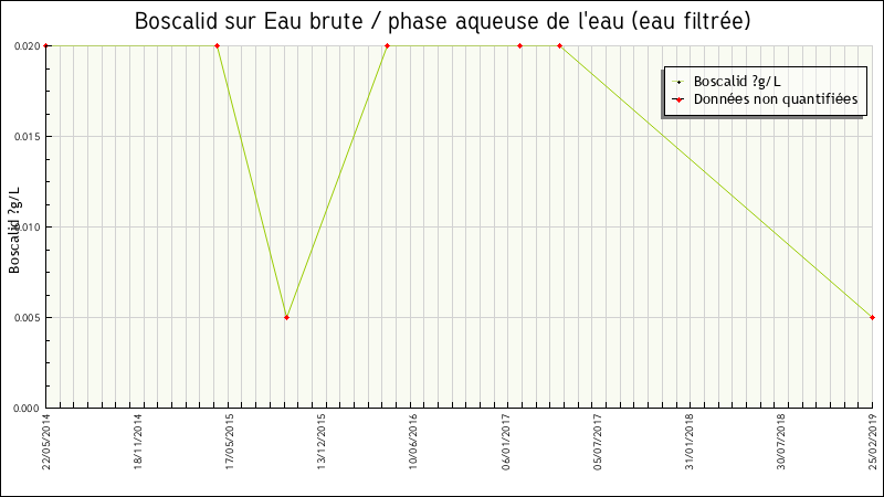 Données statistiques