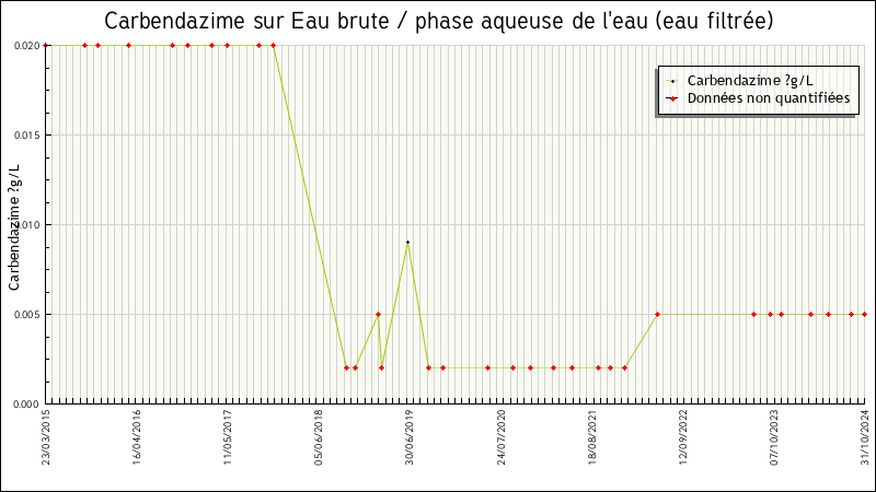 Données statistiques