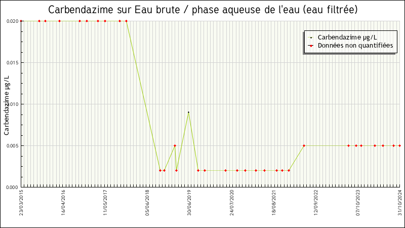 Données statistiques