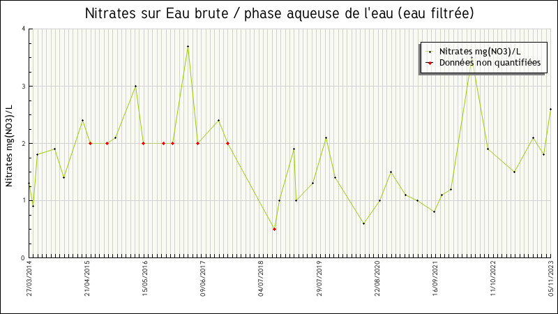 Données statistiques