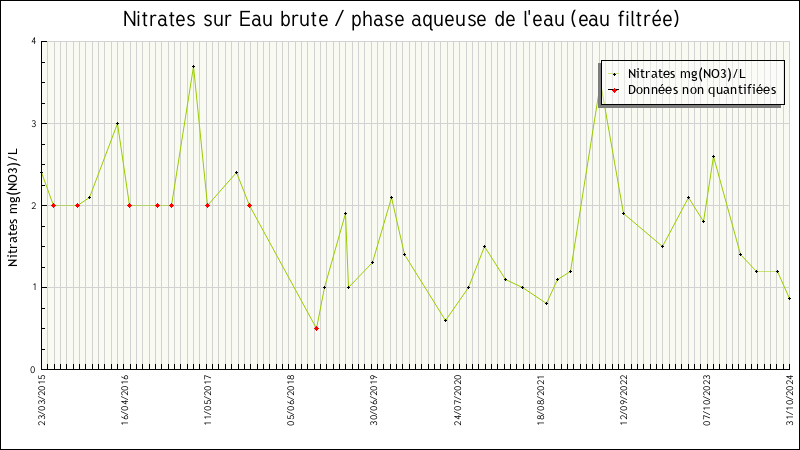Données statistiques