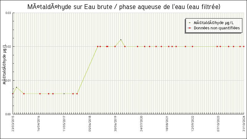 Données statistiques