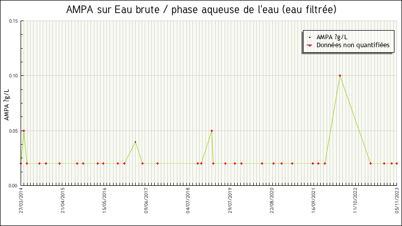 Données statistiques