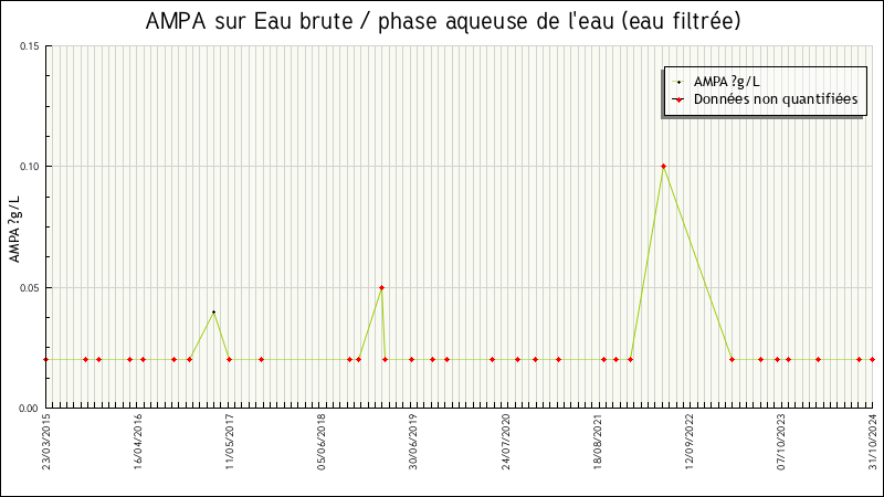 Données statistiques