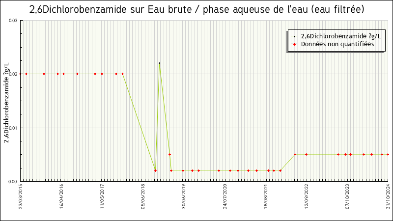 Données statistiques