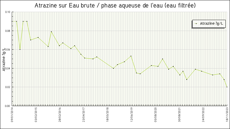 Données statistiques