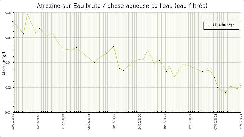 Données statistiques