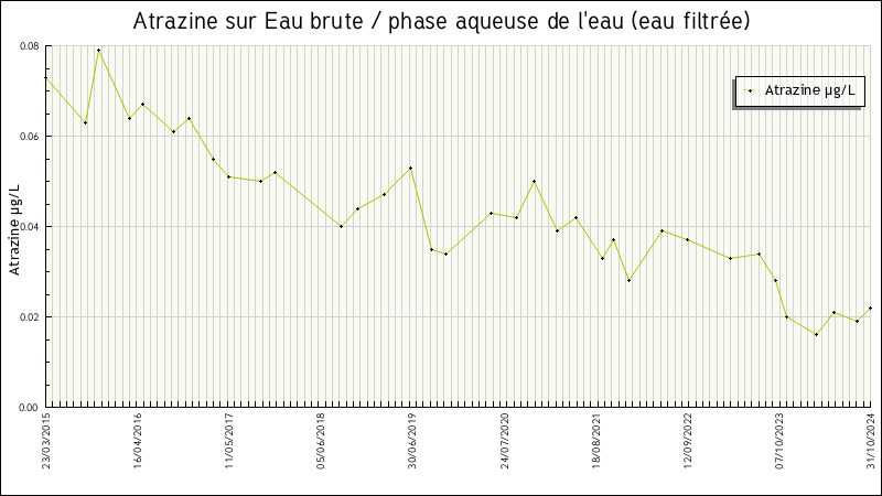 Données statistiques