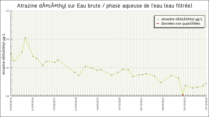 Données statistiques