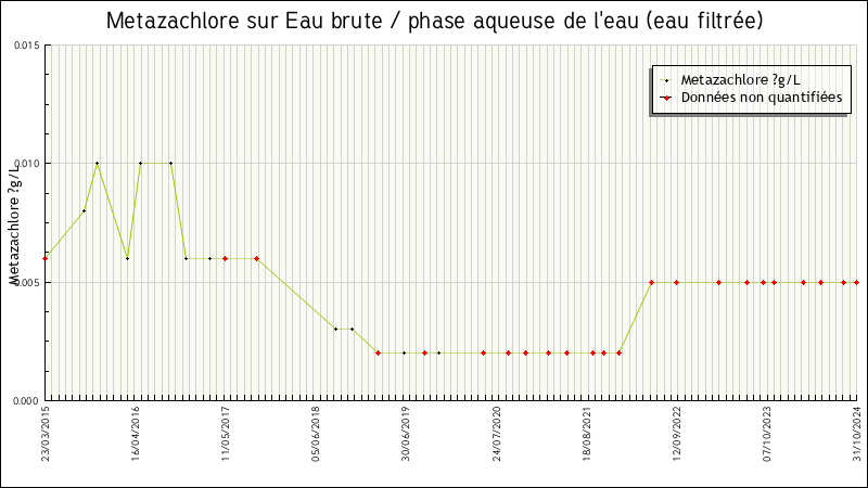 Données statistiques