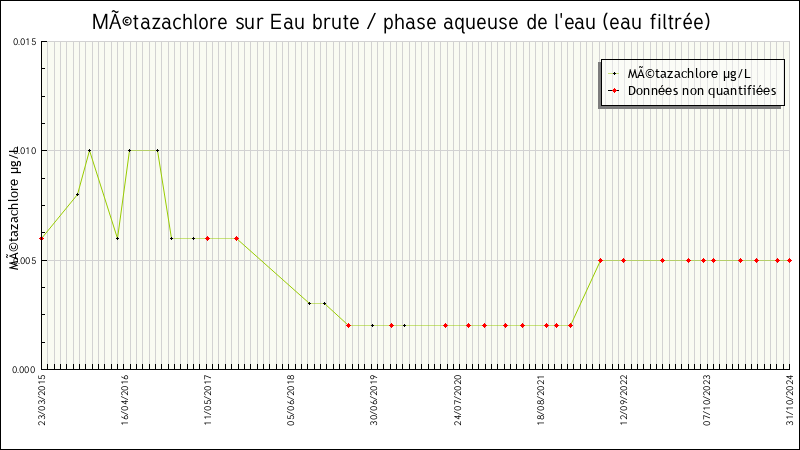 Données statistiques