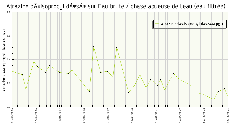 Données statistiques