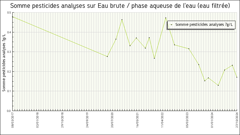 Données statistiques