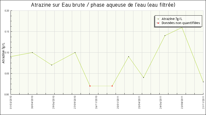 Données statistiques