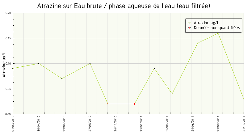Données statistiques