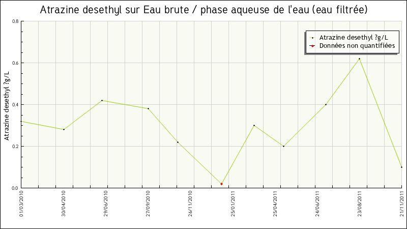 Données statistiques