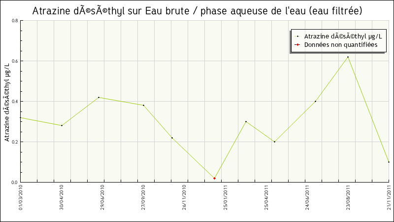 Données statistiques