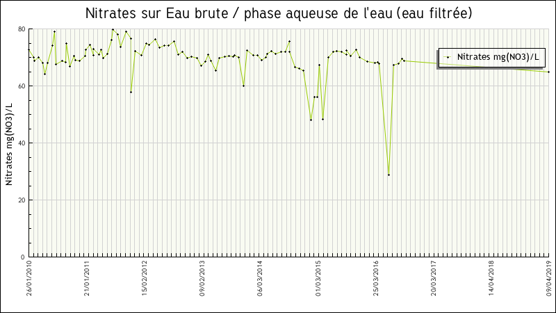 Données statistiques