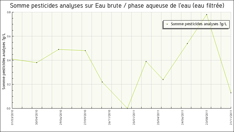 Données statistiques