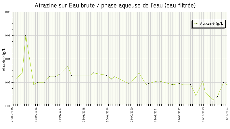 Données statistiques