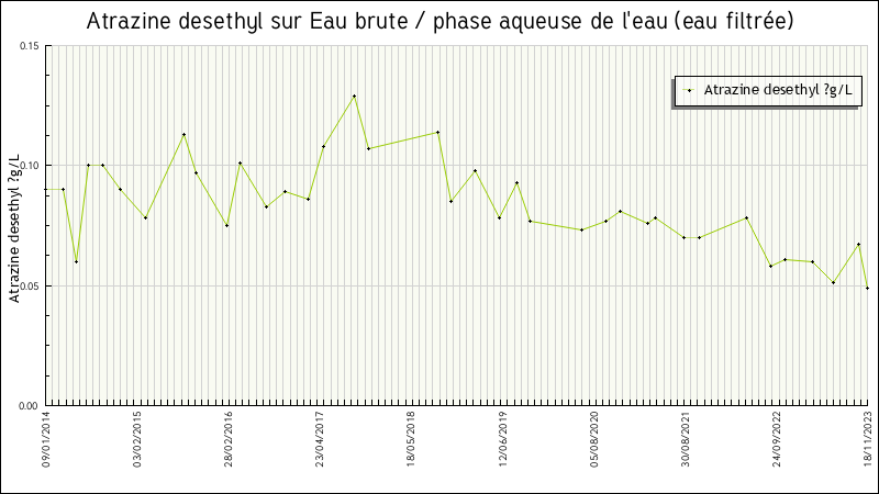 Données statistiques
