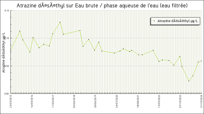 Données statistiques