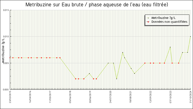 Données statistiques
