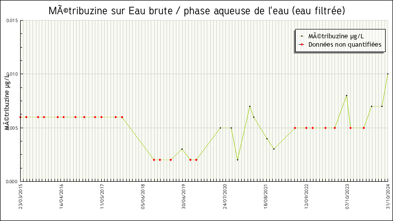 Données statistiques