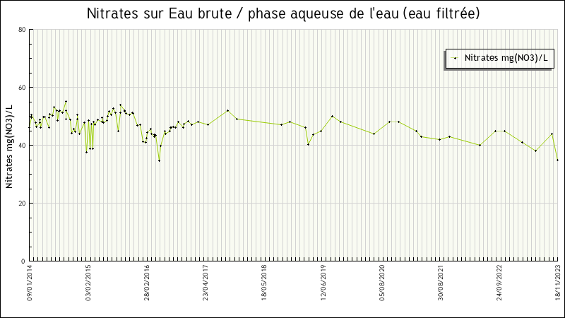Données statistiques