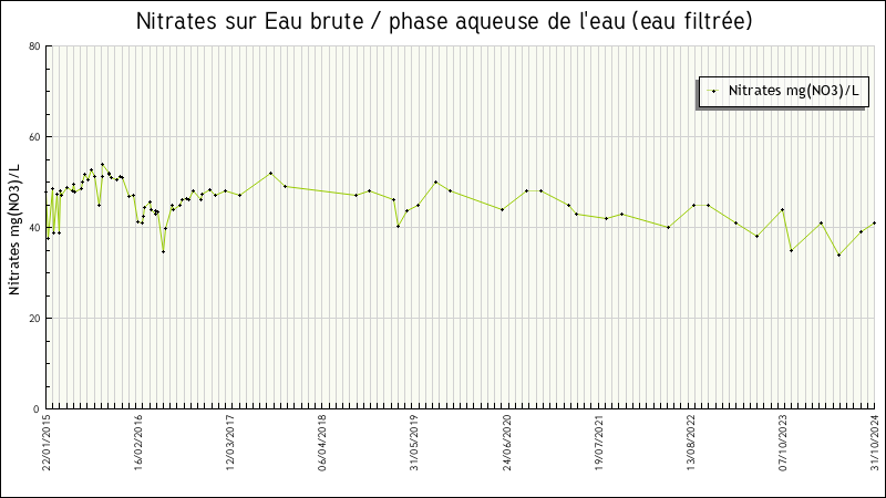 Données statistiques