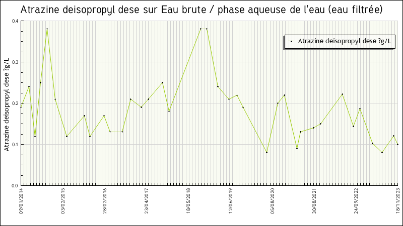 Données statistiques