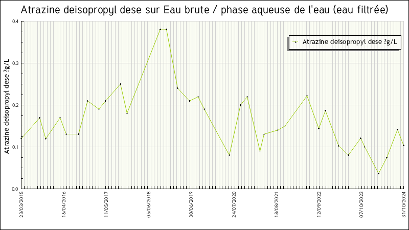 Données statistiques
