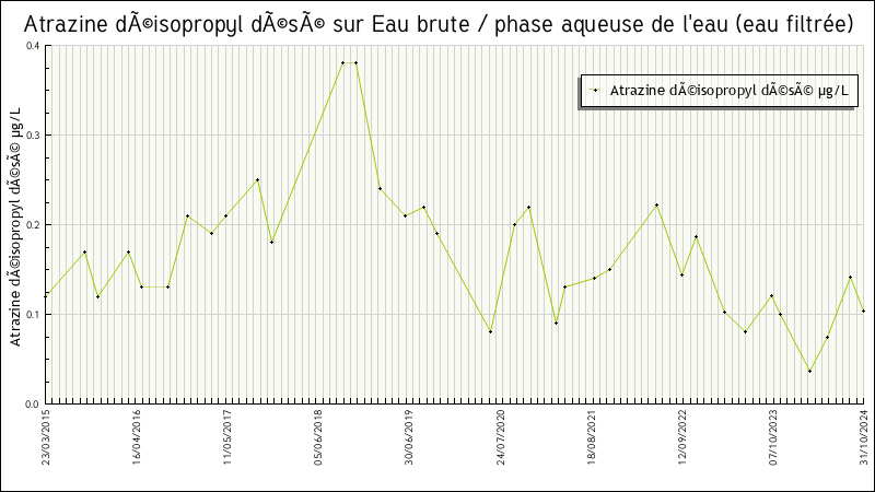 Données statistiques
