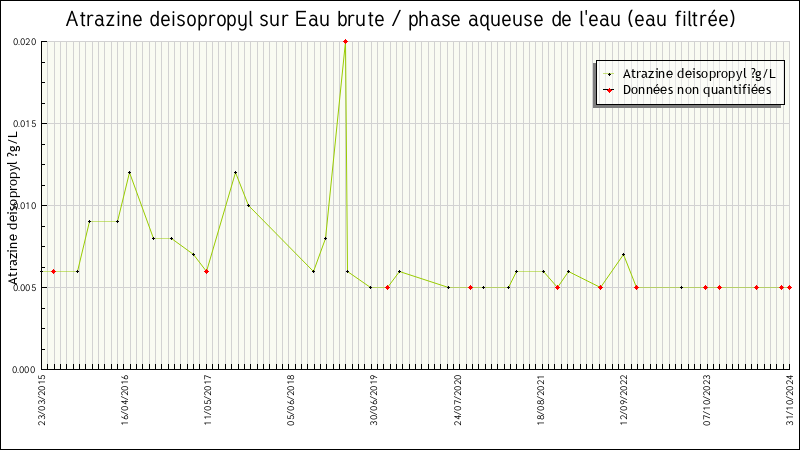 Données statistiques