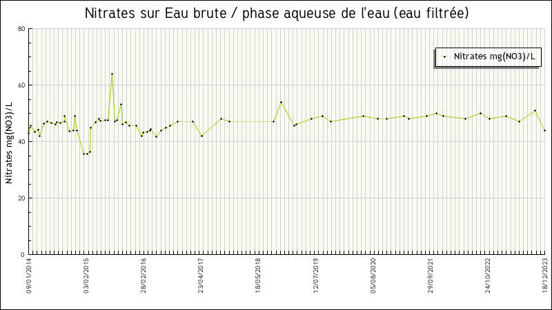 Données statistiques