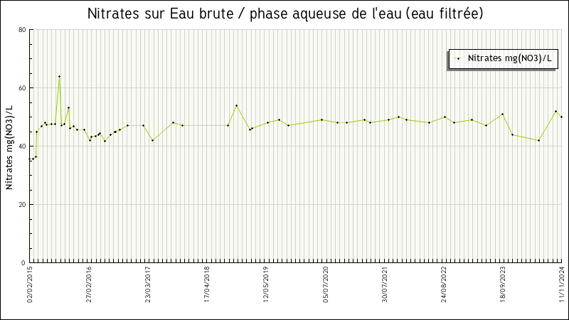 Données statistiques