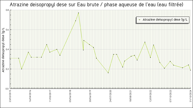 Données statistiques