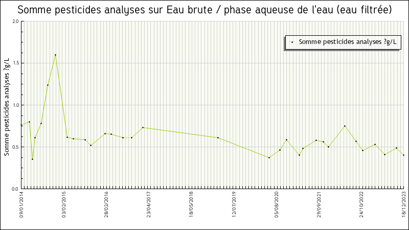Données statistiques