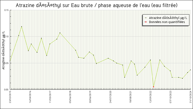 Données statistiques