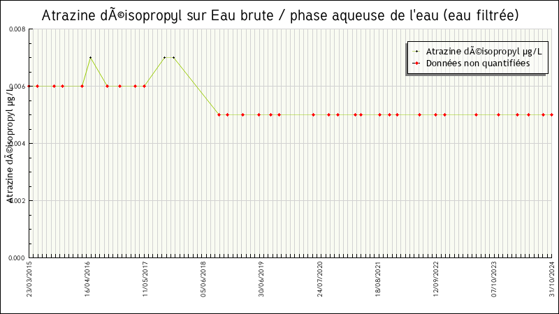 Données statistiques