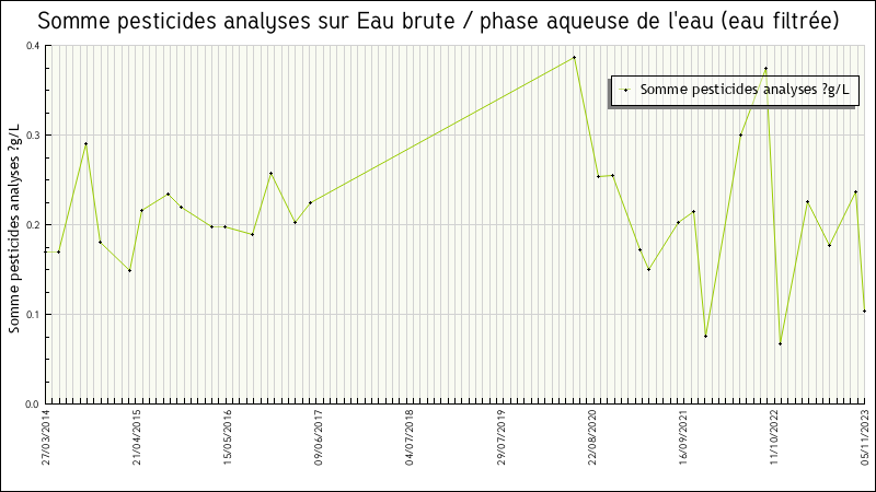 Données statistiques